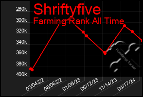 Total Graph of Shriftyfive