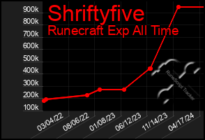 Total Graph of Shriftyfive