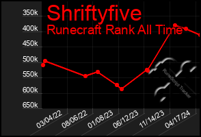 Total Graph of Shriftyfive