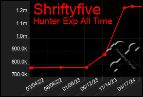 Total Graph of Shriftyfive