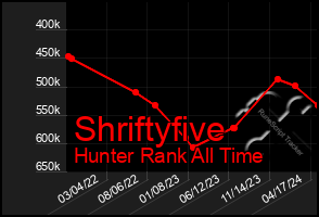 Total Graph of Shriftyfive