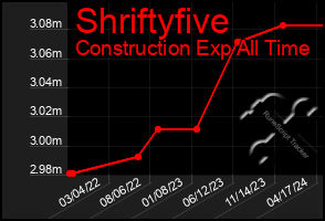 Total Graph of Shriftyfive