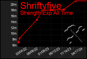 Total Graph of Shriftyfive