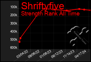 Total Graph of Shriftyfive