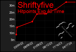 Total Graph of Shriftyfive