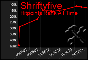 Total Graph of Shriftyfive