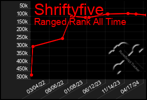 Total Graph of Shriftyfive