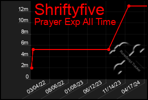 Total Graph of Shriftyfive