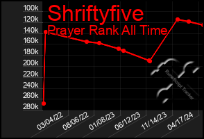 Total Graph of Shriftyfive