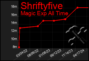 Total Graph of Shriftyfive