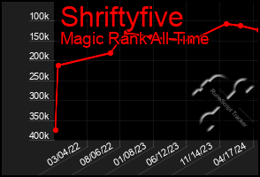 Total Graph of Shriftyfive