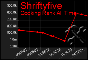 Total Graph of Shriftyfive