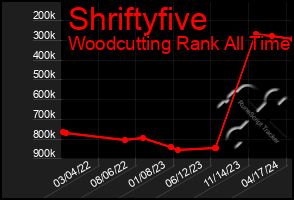 Total Graph of Shriftyfive