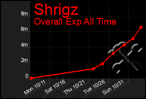 Total Graph of Shrigz