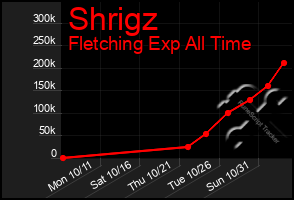Total Graph of Shrigz