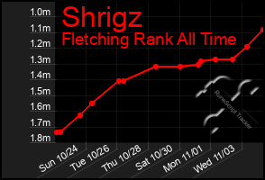 Total Graph of Shrigz