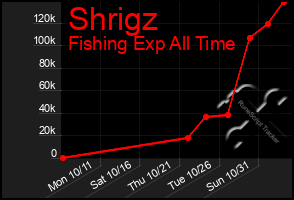 Total Graph of Shrigz