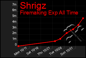 Total Graph of Shrigz