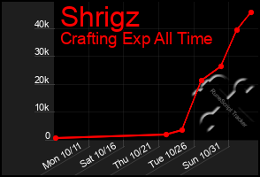 Total Graph of Shrigz