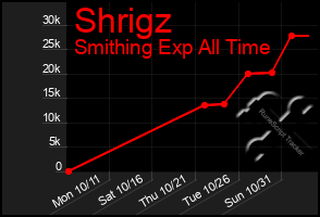 Total Graph of Shrigz
