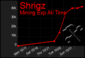 Total Graph of Shrigz