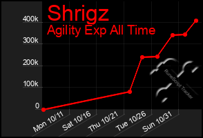 Total Graph of Shrigz