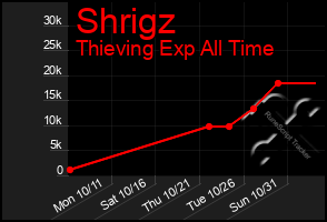 Total Graph of Shrigz