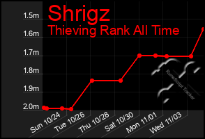 Total Graph of Shrigz
