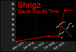 Total Graph of Shrigz