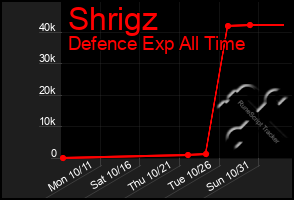 Total Graph of Shrigz