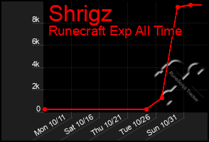 Total Graph of Shrigz