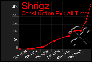 Total Graph of Shrigz