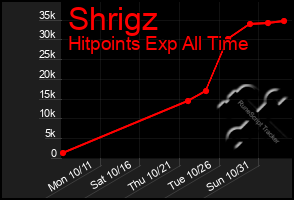 Total Graph of Shrigz