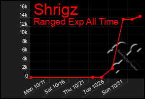 Total Graph of Shrigz