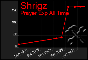 Total Graph of Shrigz