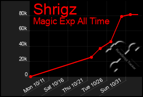 Total Graph of Shrigz