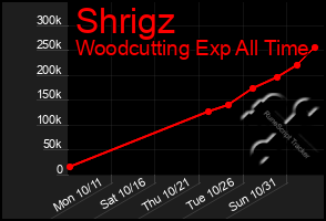 Total Graph of Shrigz