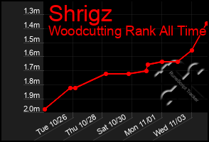 Total Graph of Shrigz