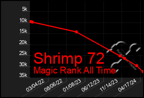 Total Graph of Shrimp 72