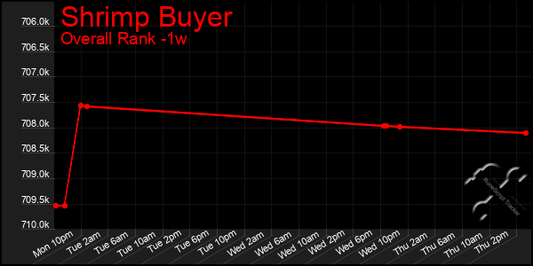 1 Week Graph of Shrimp Buyer