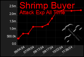 Total Graph of Shrimp Buyer