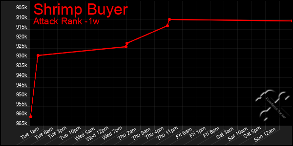 Last 7 Days Graph of Shrimp Buyer