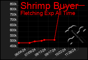 Total Graph of Shrimp Buyer