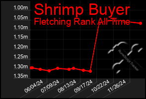 Total Graph of Shrimp Buyer