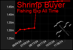 Total Graph of Shrimp Buyer