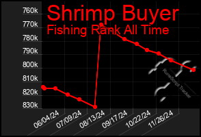 Total Graph of Shrimp Buyer