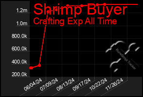 Total Graph of Shrimp Buyer