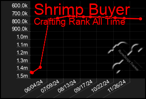 Total Graph of Shrimp Buyer