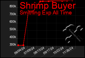 Total Graph of Shrimp Buyer