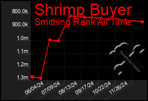 Total Graph of Shrimp Buyer